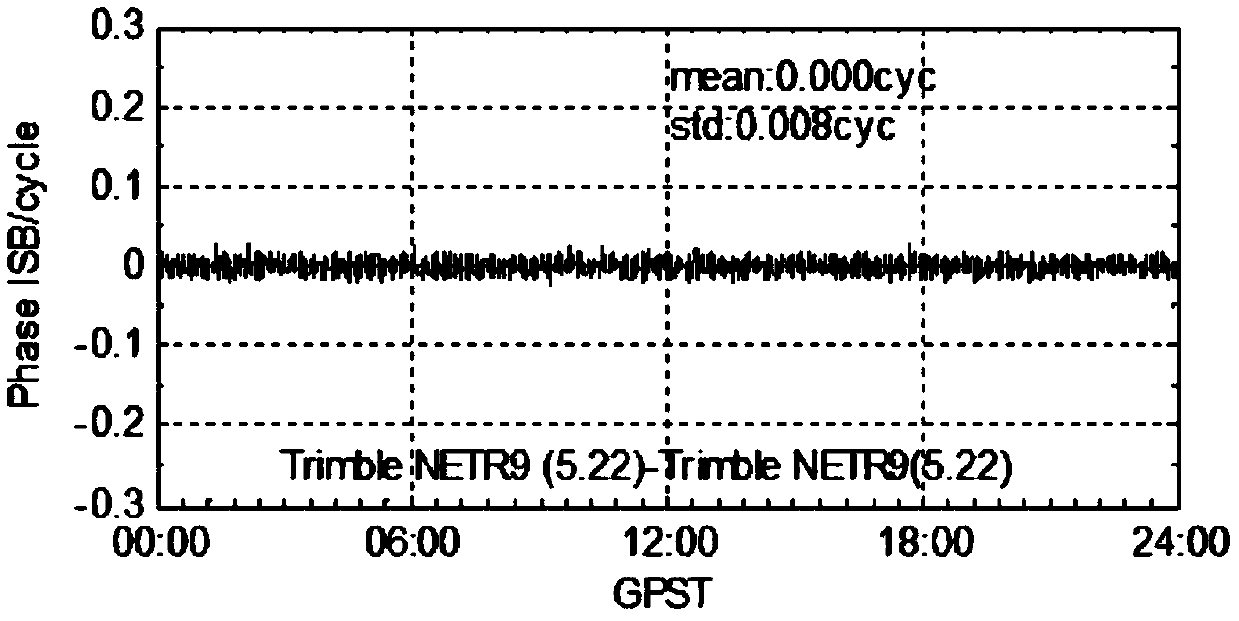 Tightly combined RTK positioning method without considering reference satellite transformation