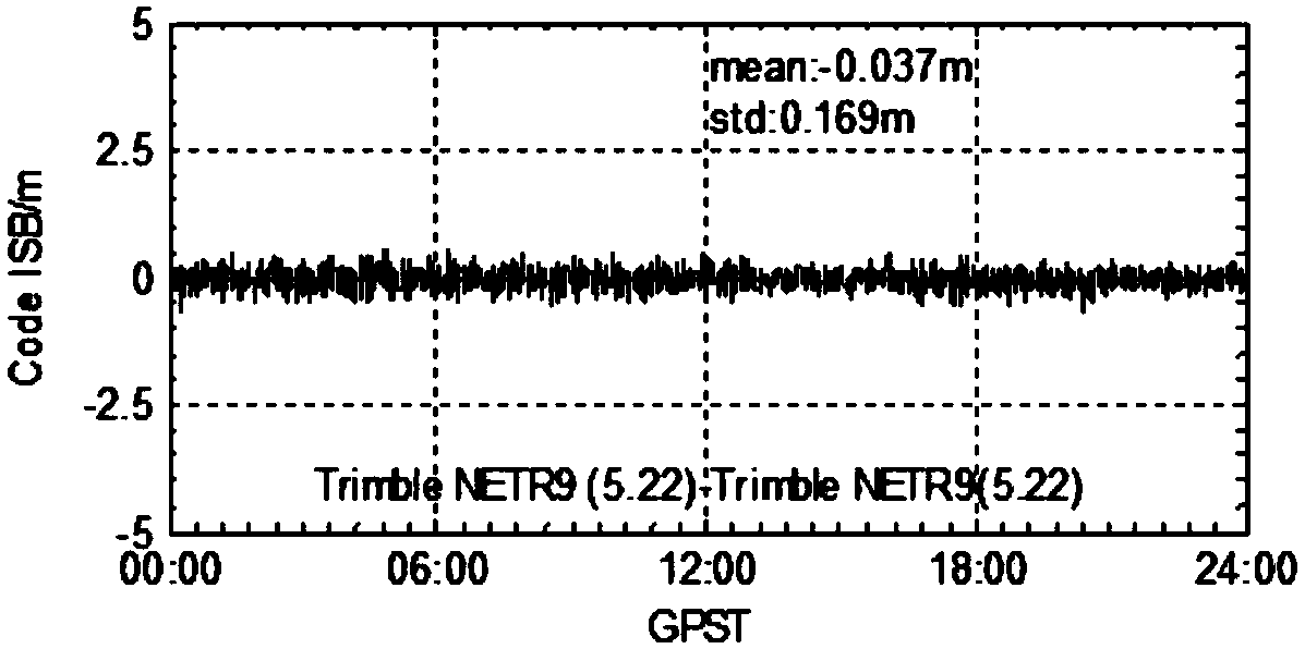 Tightly combined RTK positioning method without considering reference satellite transformation