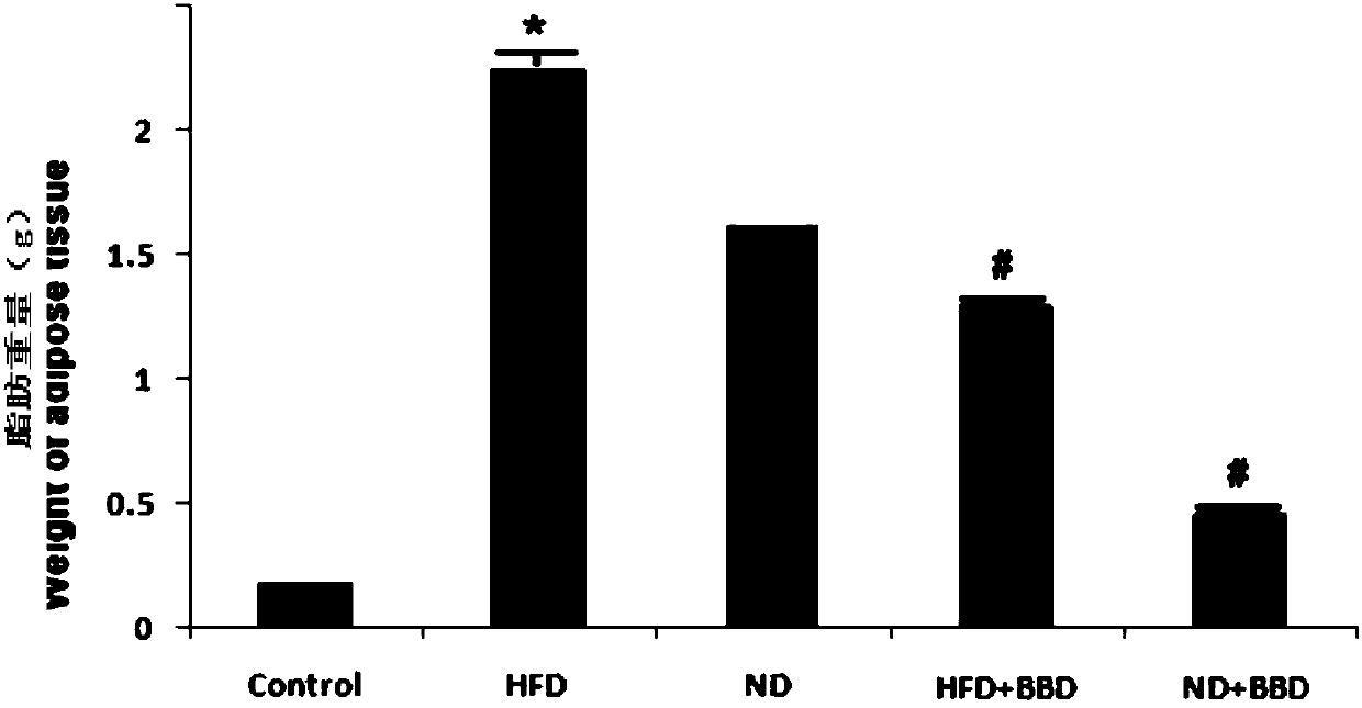 Applications of eight-treasure pills in preparing medicines for treating non-alcoholic fatty liver diseases