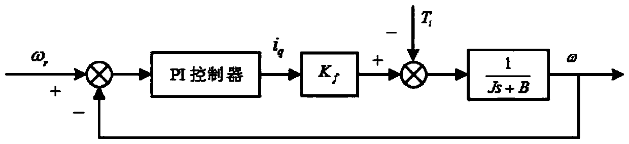 Prediction-function-based variable-domain fuzzy PI control method of alternating current servo motor