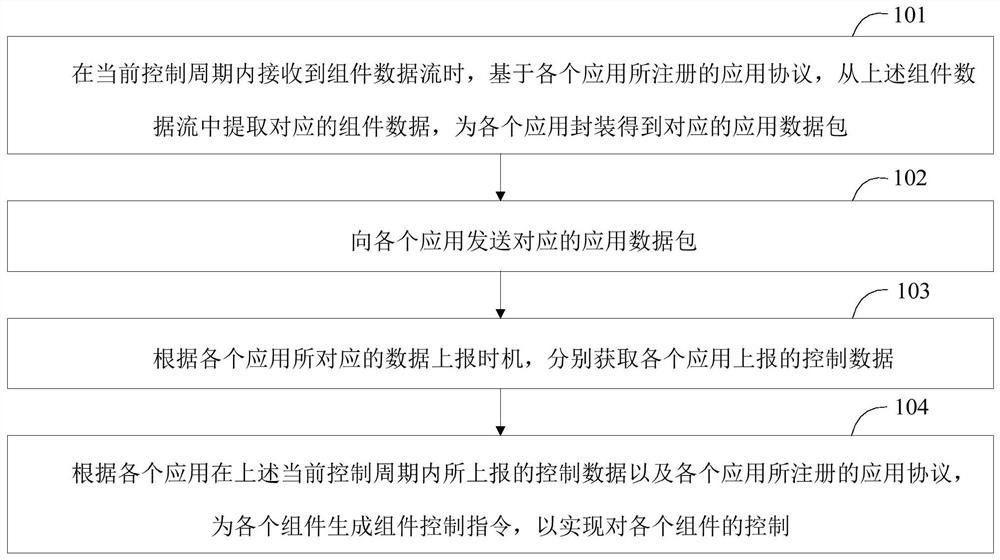 A control method, control system and intelligent device