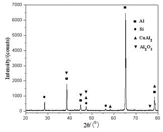 Preparation method of situ Al2O3-particle reinforced Al-Si-Cu composite material semi-solid slurry