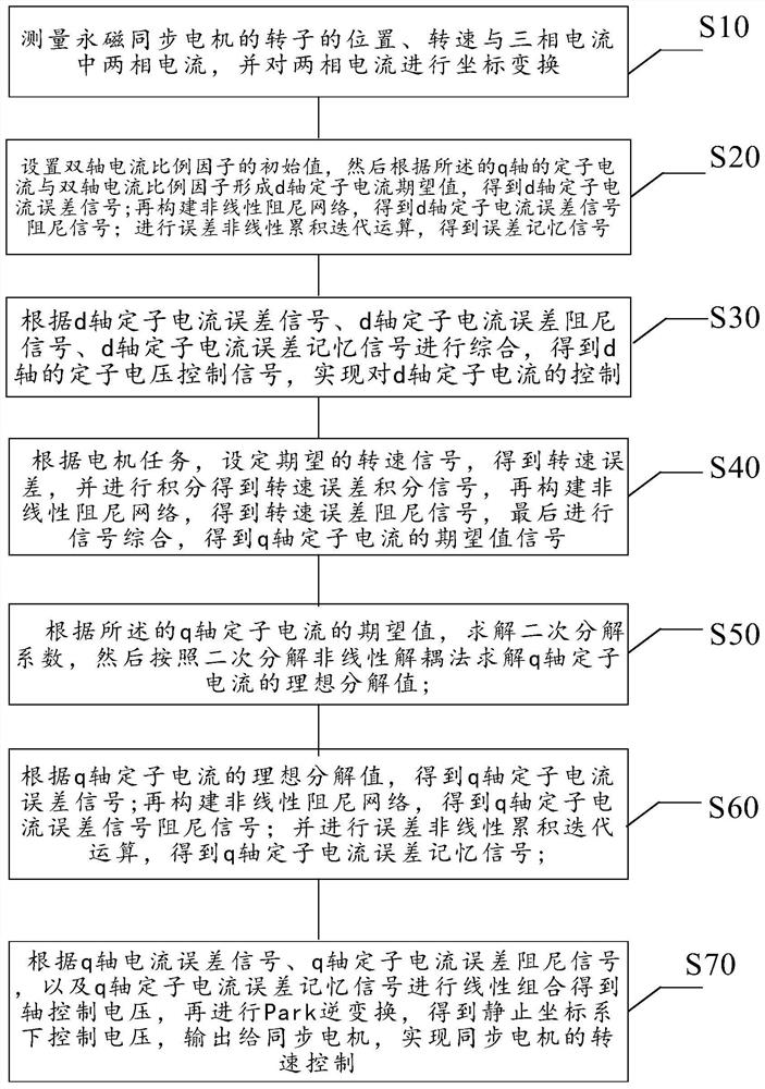 Two-axis secondary distribution nonlinear decoupling permanent magnet motor speed control method