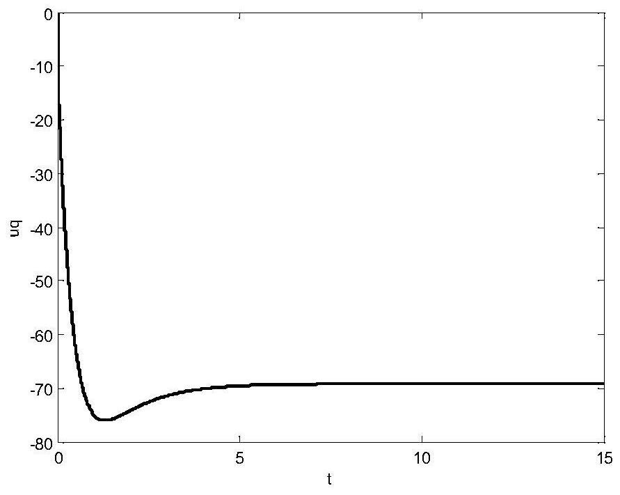 Two-axis secondary distribution nonlinear decoupling permanent magnet motor speed control method