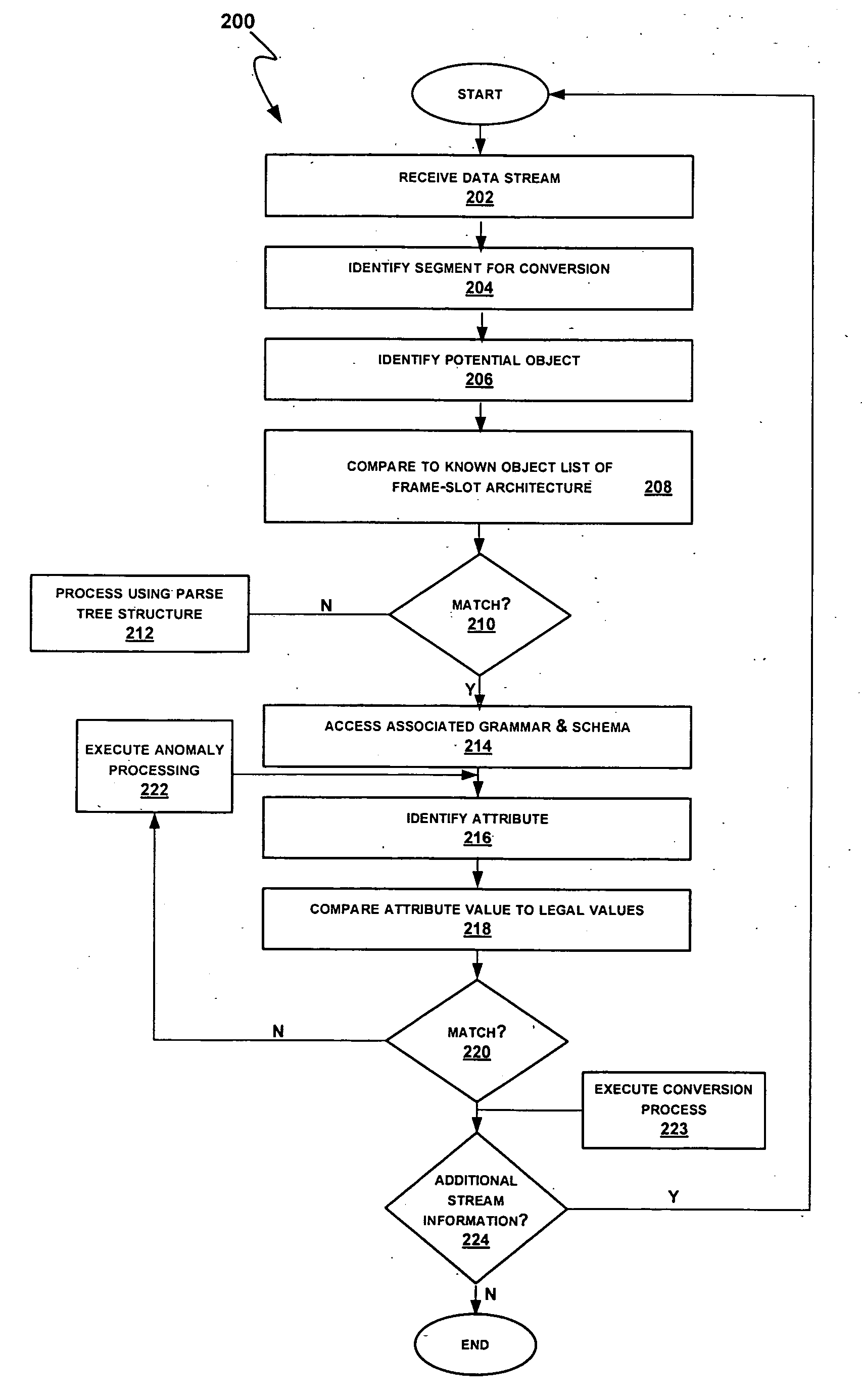 Frame-slot architecture for data conversion