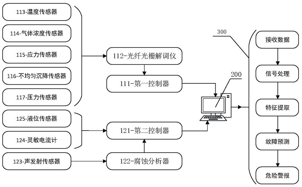 Large-scale equipment online monitoring and fault prediction system