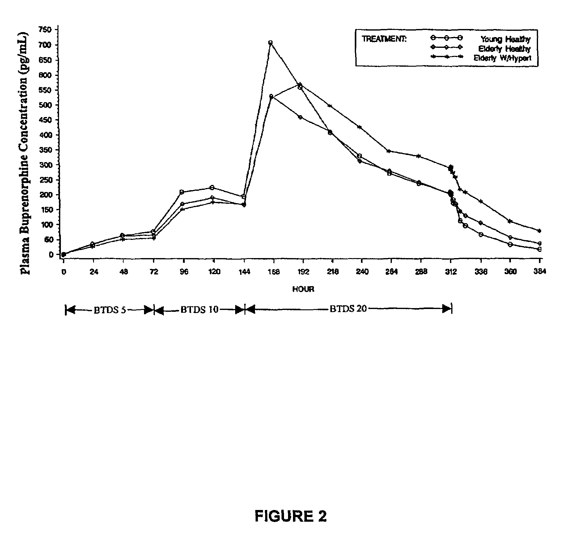 Transdermal buprenorphine dosage regimen for analgesia