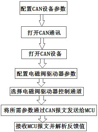 Host control method