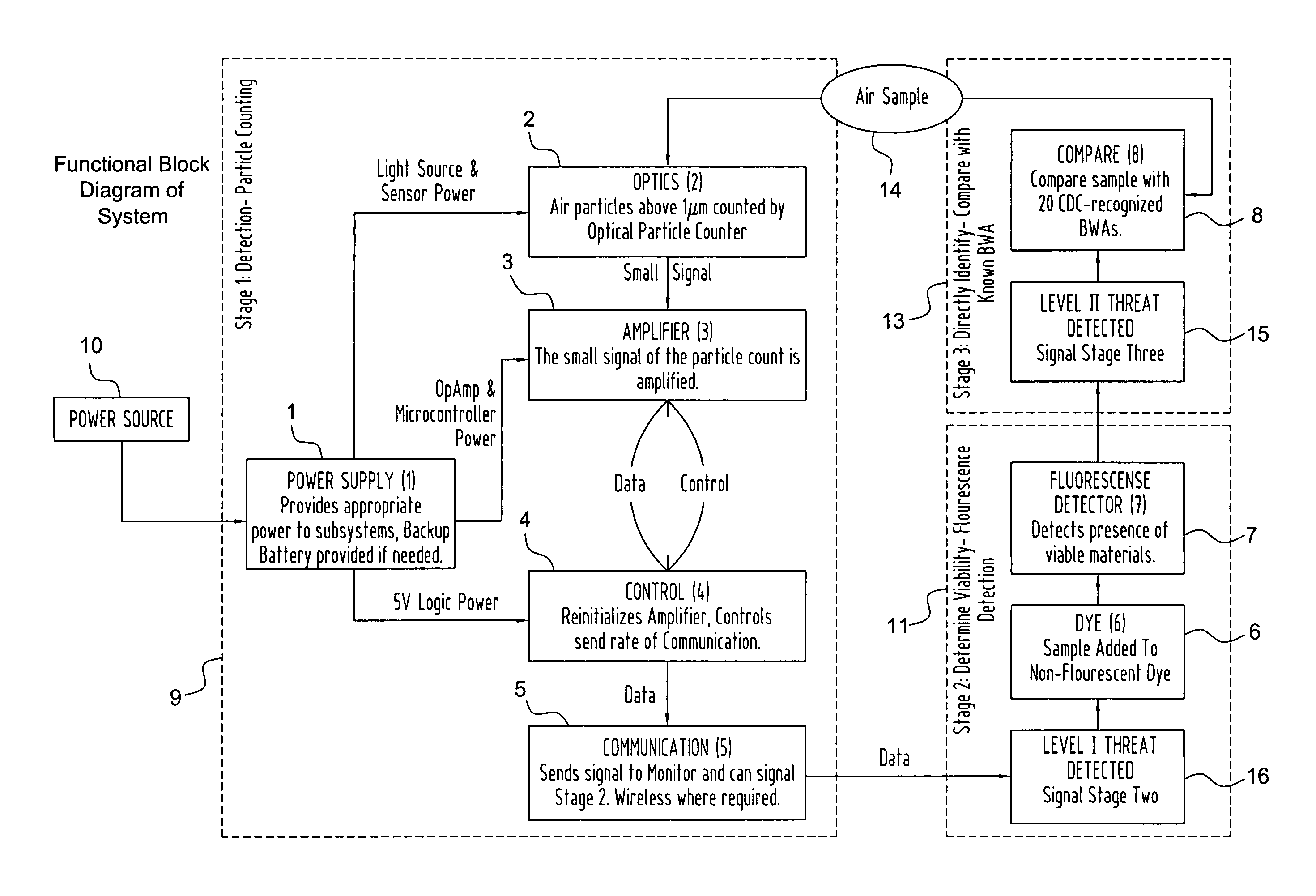 Particle counting and DNA uptake system and method for detection, assessment and further analysis of threats due to nebulized biological agents