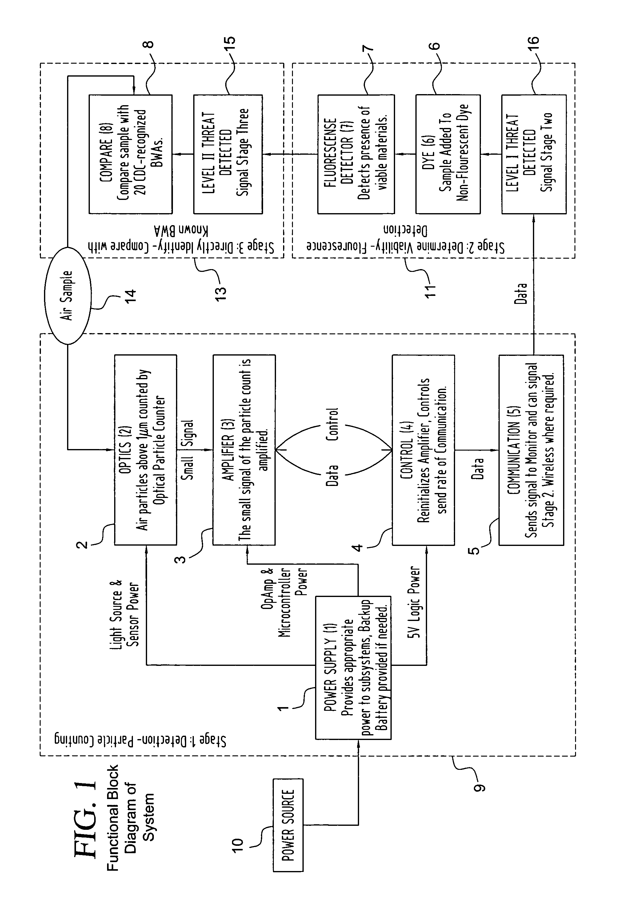 Particle counting and DNA uptake system and method for detection, assessment and further analysis of threats due to nebulized biological agents