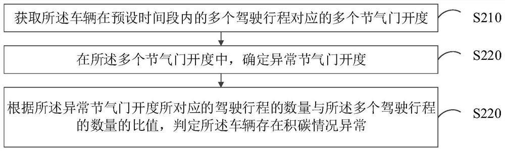 Method, device, computer equipment and storage medium for judging vehicle carbon deposition