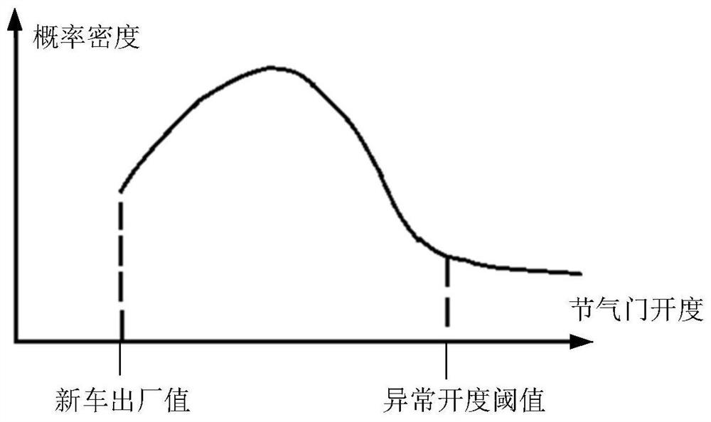 Method, device, computer equipment and storage medium for judging vehicle carbon deposition