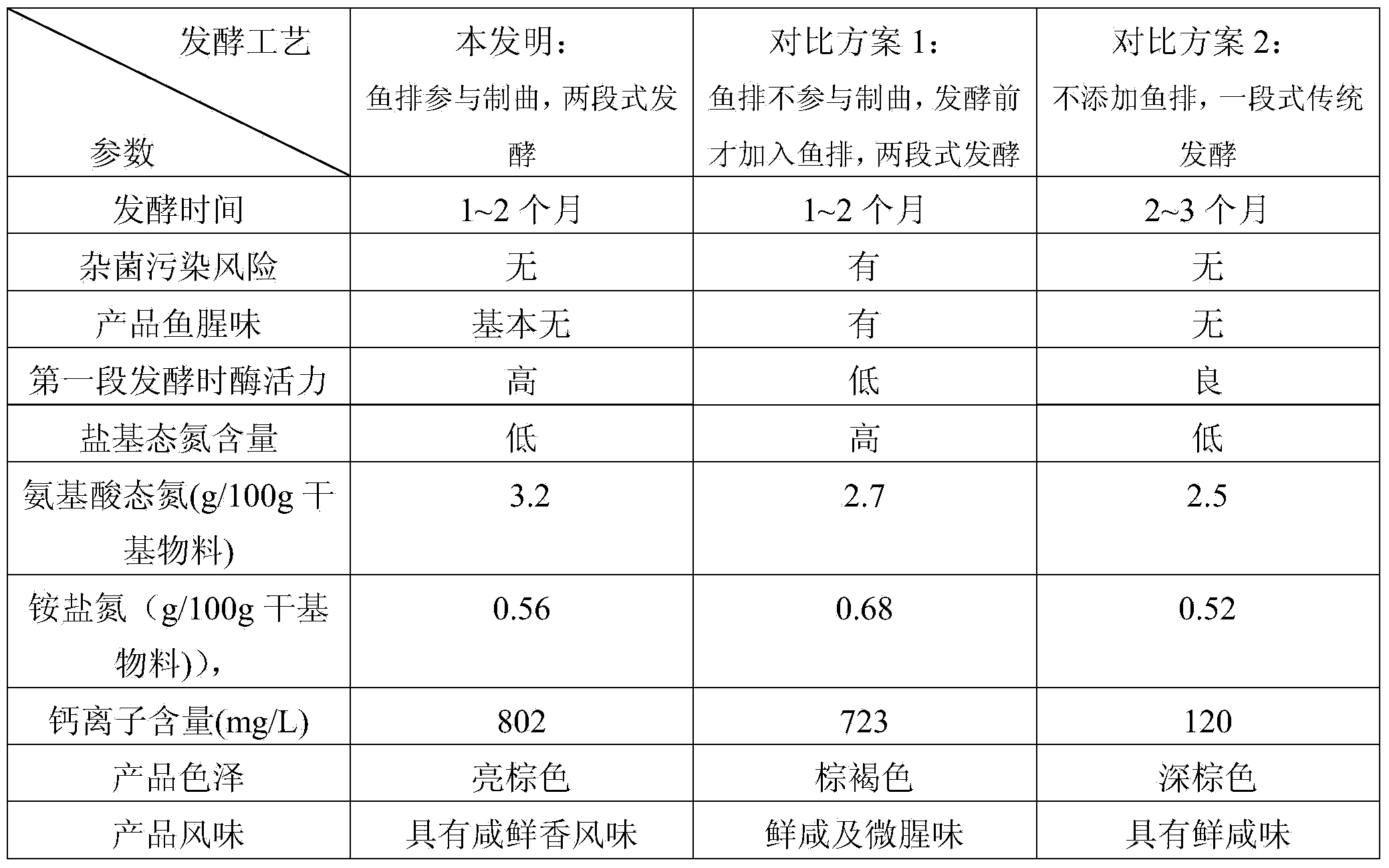 High-calcium composite fermentation condiment and making method thereof