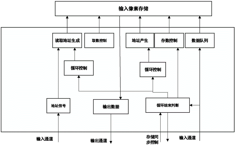 System for circular convolution calculation data reuse of convolutional neural network