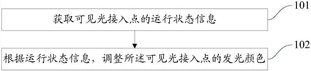 Method and device for displaying equipment state