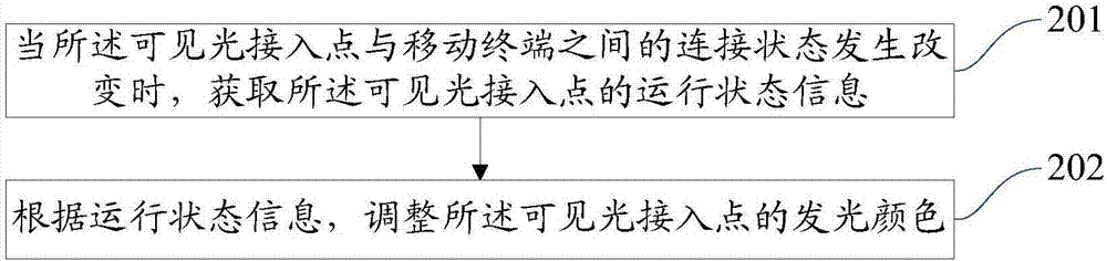 Method and device for displaying equipment state