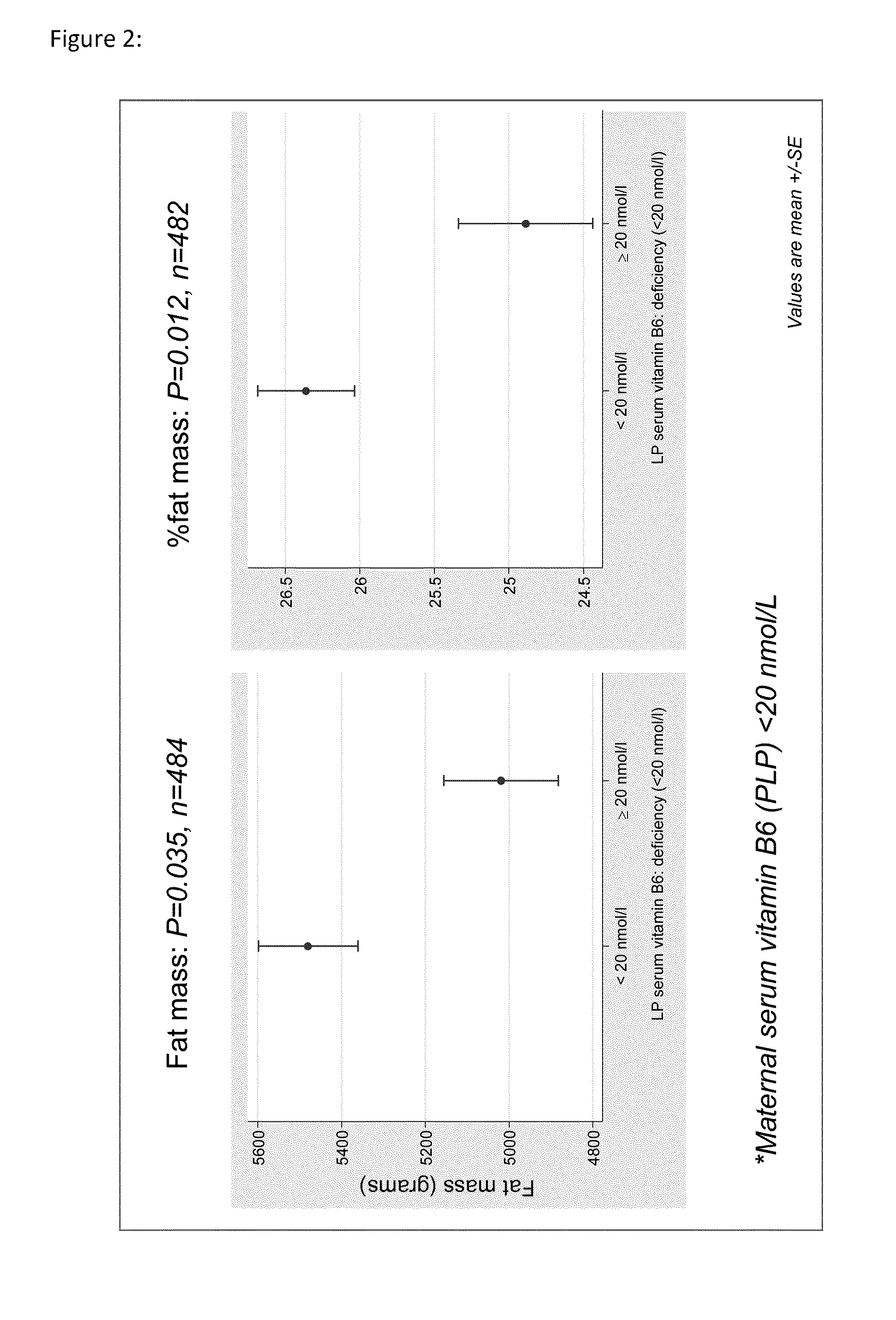 Maternal vitamin b6 administration for the prevention of increased adiposity, overweight or obesity in the offspring