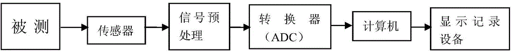 Four-path data acquisition system based on single-chip microcomputer