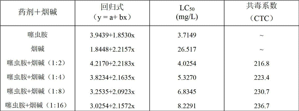 Pesticide composition containing clothianidin and nicotine