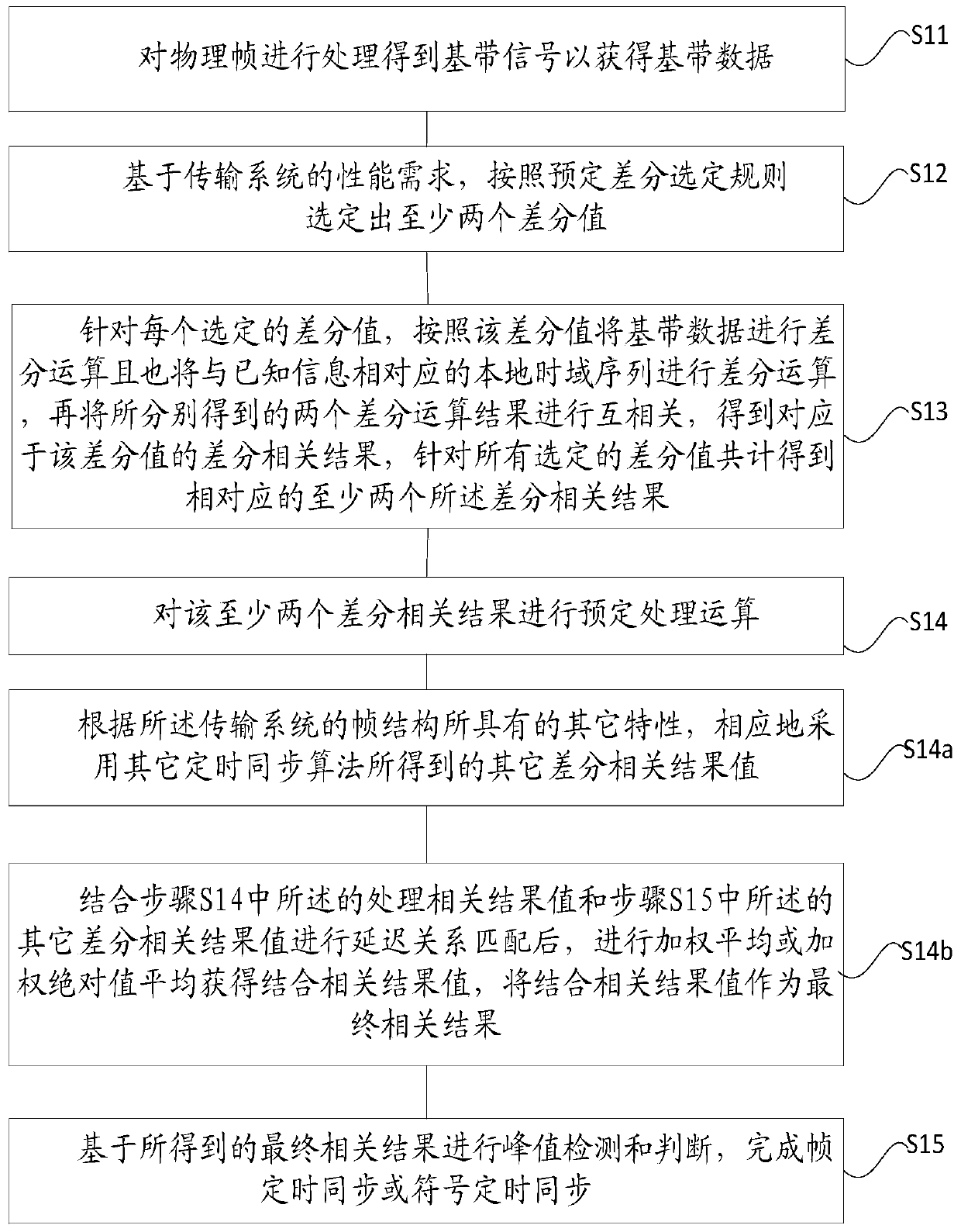 Timing Synchronization Method in Physical Layer