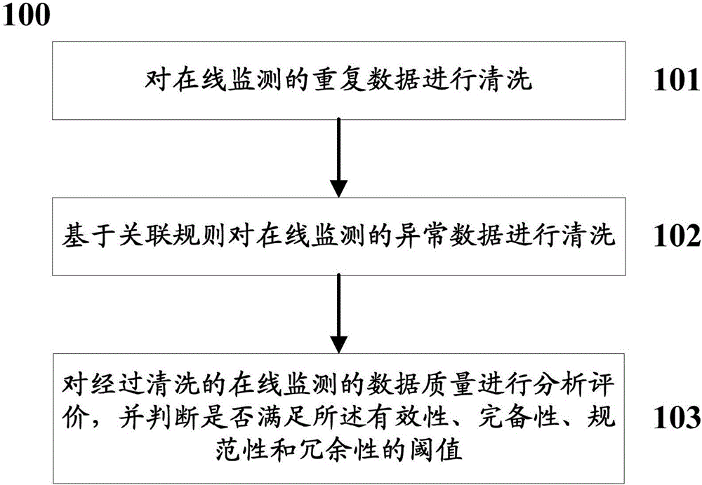 Method and system for mining and evaluating extra-high voltage online monitoring data