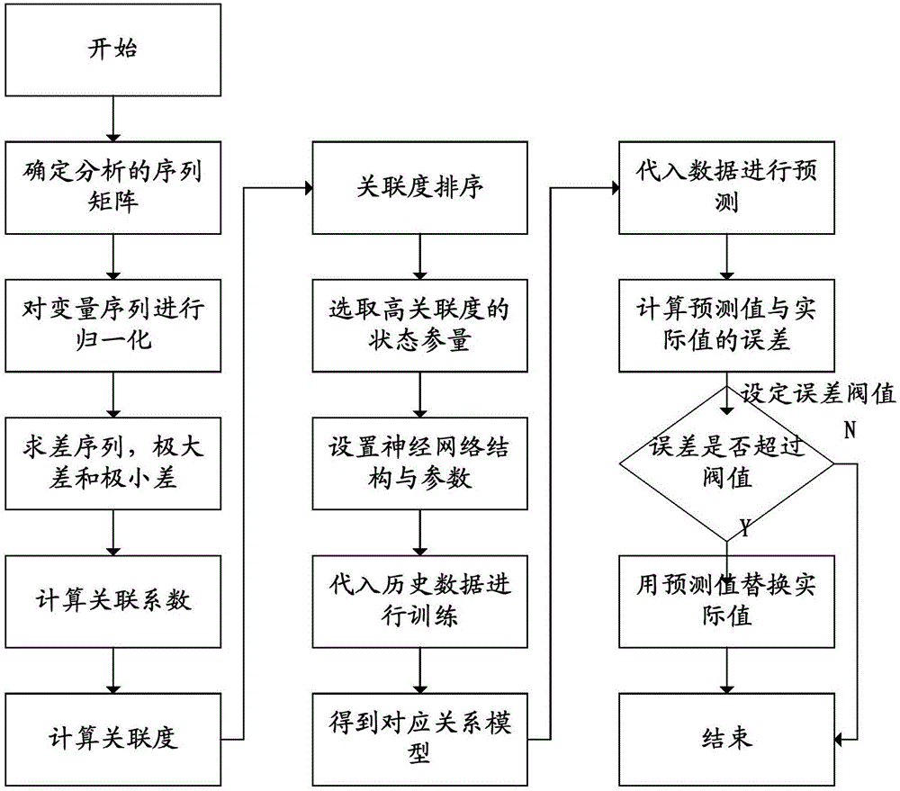 Method and system for mining and evaluating extra-high voltage online monitoring data