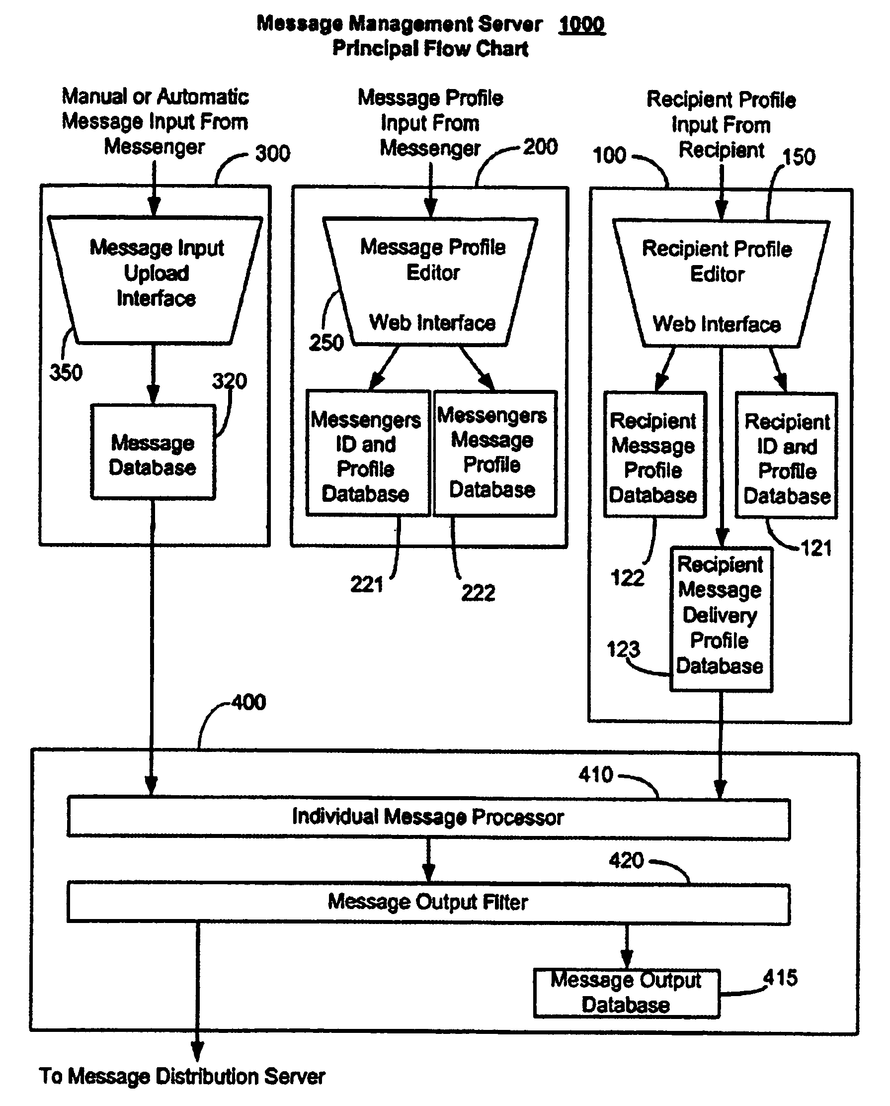 Profile responsive electronic message management system