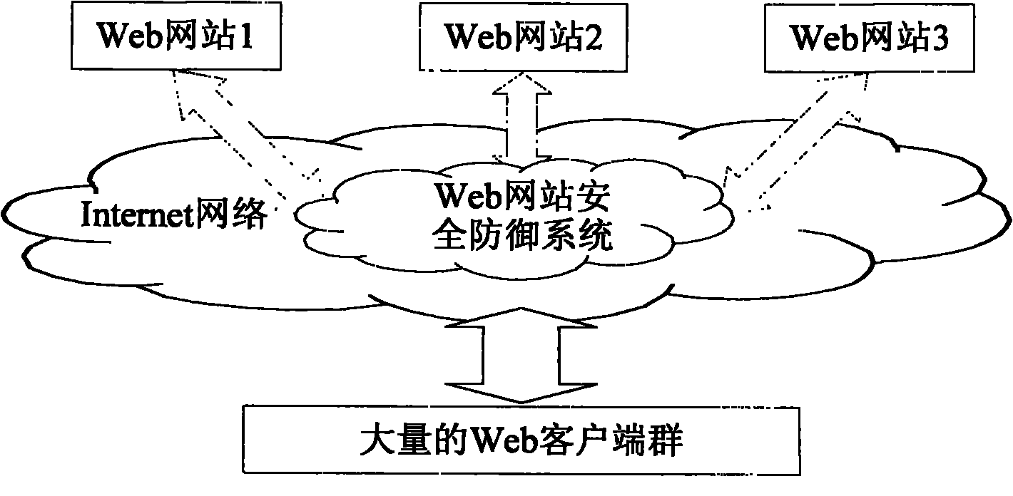 Safety defense system of Website