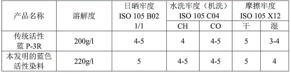 Method for preparing blue reactive dyes