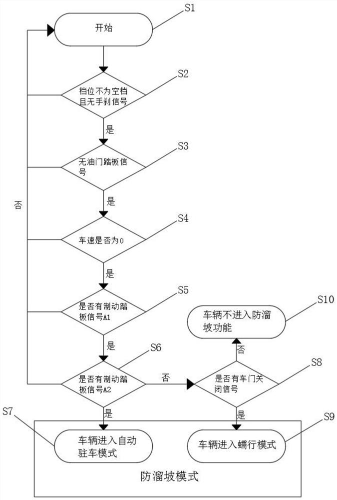 A control method for anti-slope function of new energy buses