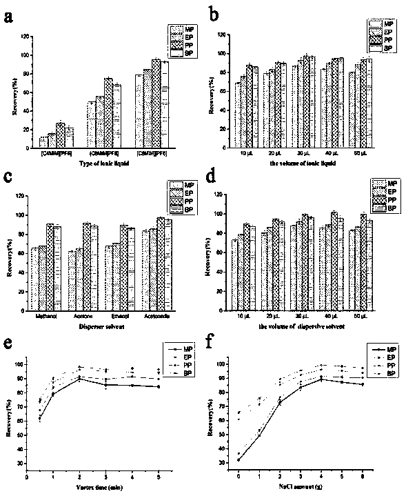 Method for determining four preservatives in cosmetics