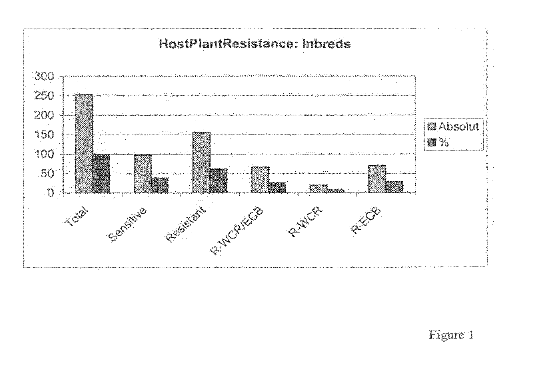 Plants with increased resistance to diabrotica virgifera and ostrinia nubilalis