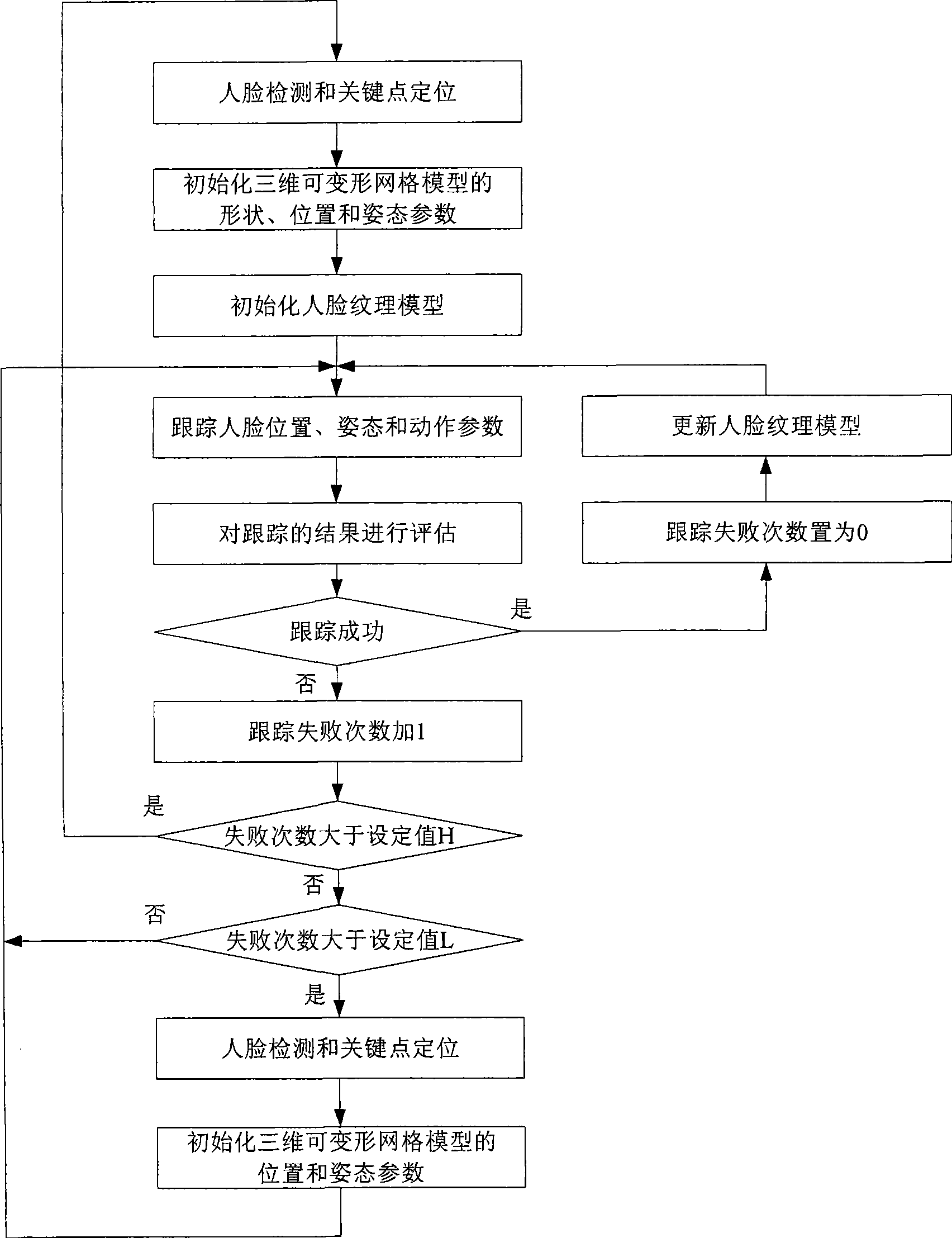 Three-dimensional human face action detecting and tracing method based on video stream