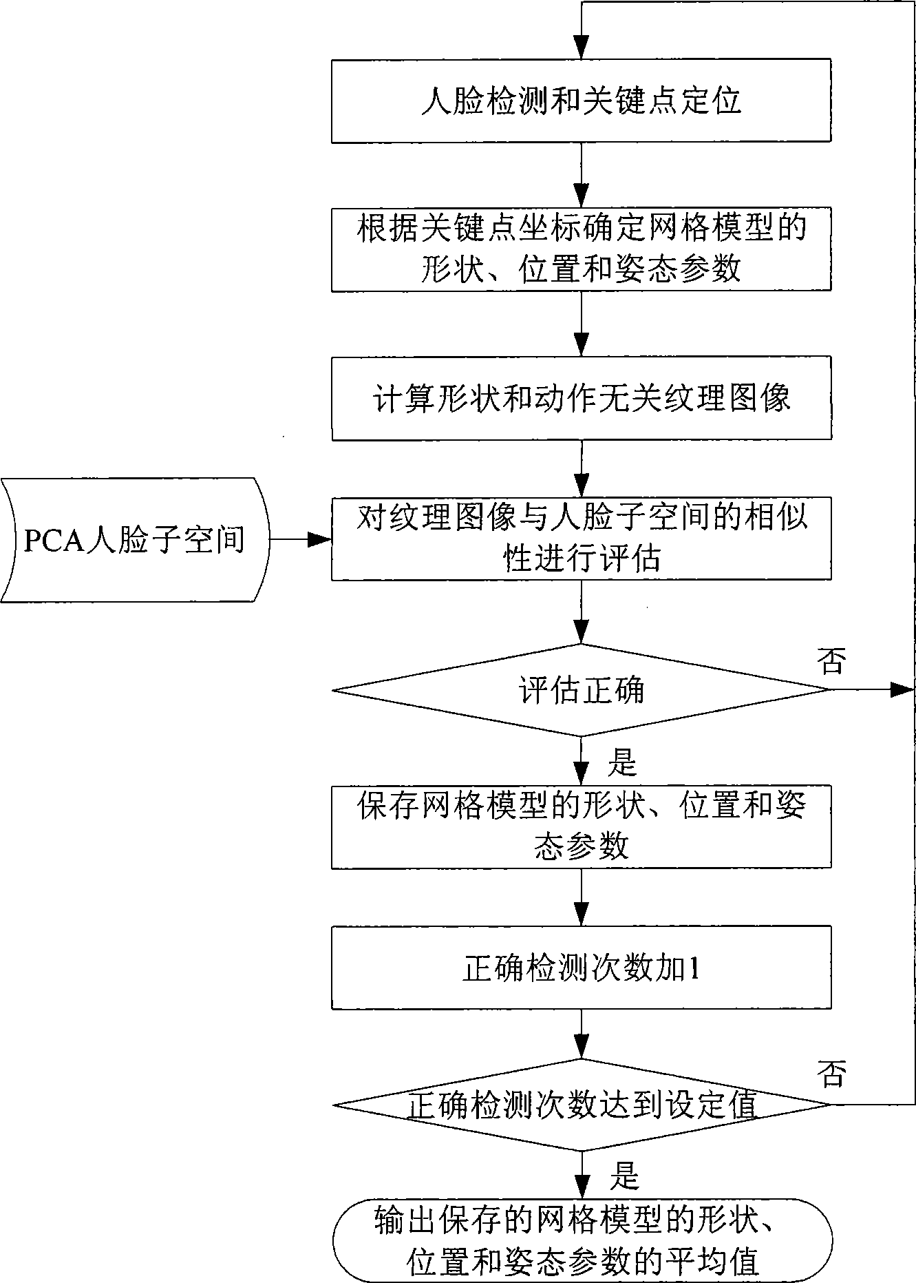 Three-dimensional human face action detecting and tracing method based on video stream