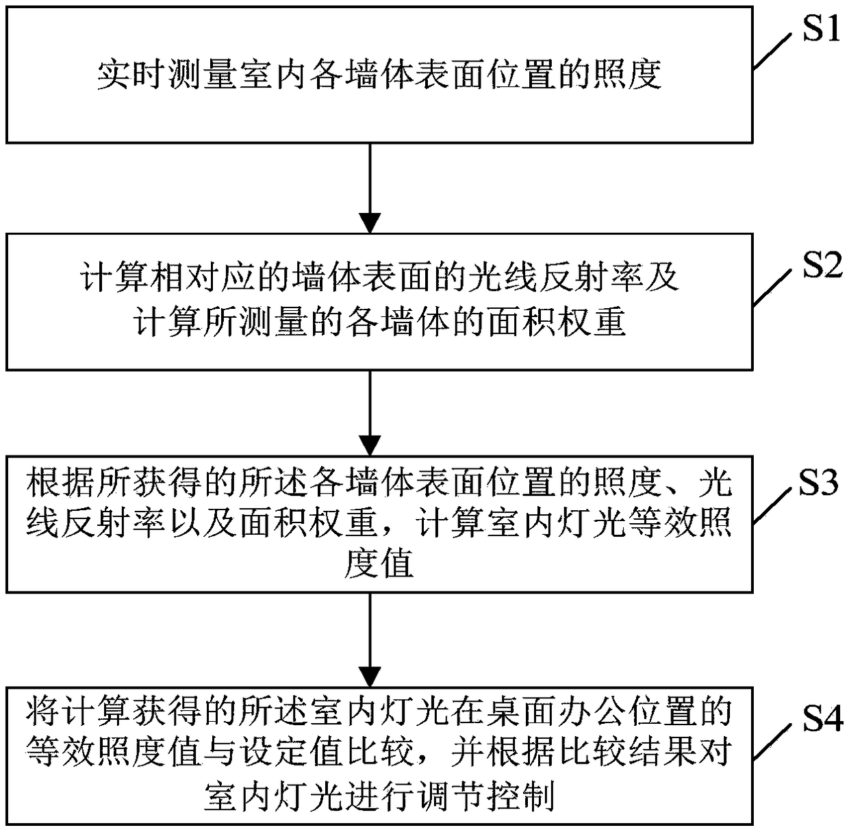 Method and system for controlling indoor lighting