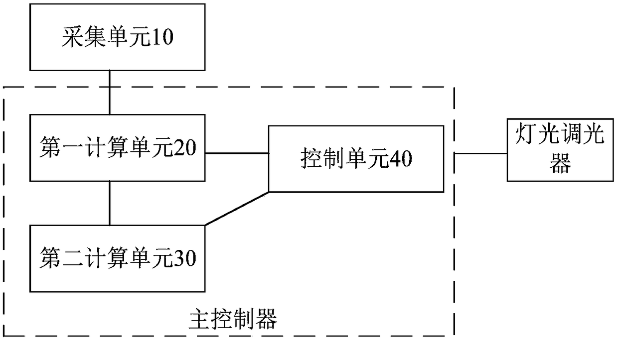 Method and system for controlling indoor lighting