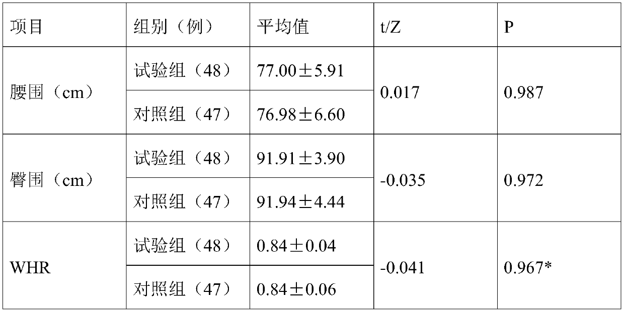 Application of traditional Chinese medicinal composition to preparation of drug for improving obesity symptom of patient with polycystic ovarian syndrome