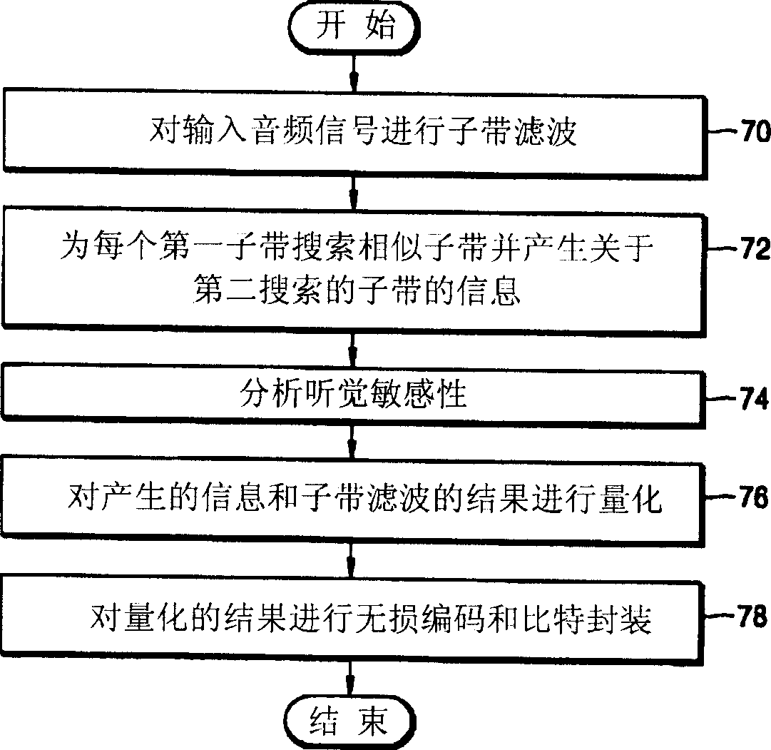 Apparatus, method,and medium for processing audio signal using correlation between bands