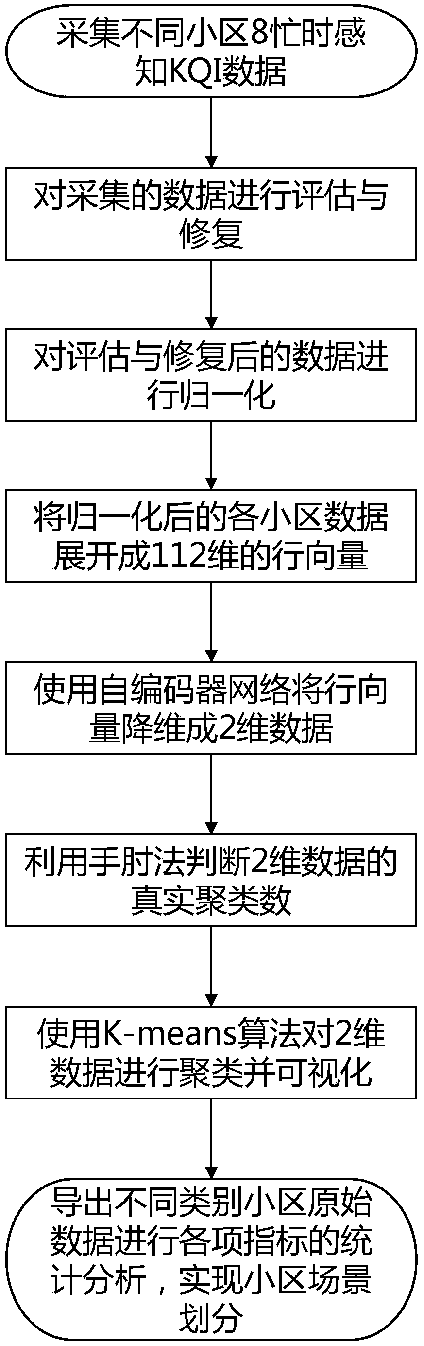 Cell scene division method based on machine learning