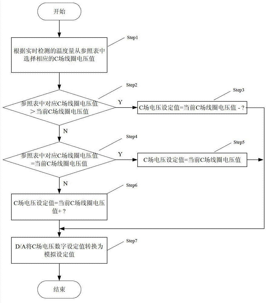 Intelligent compensation device and method for temperature coefficient of rubidium atomic frequency standard