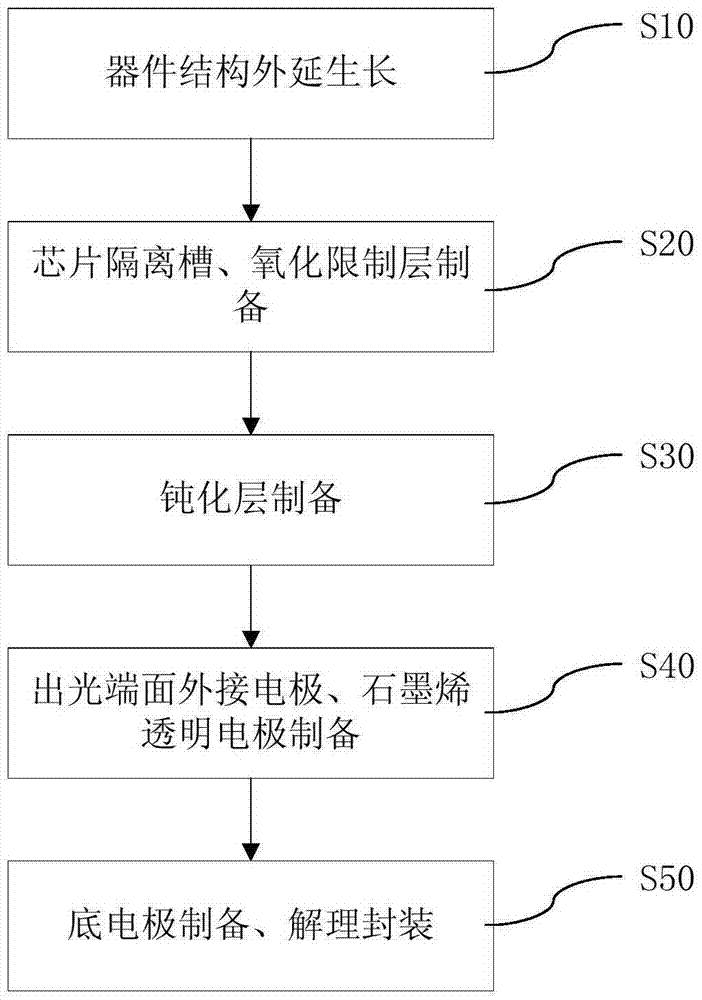 Surface emitting laser and preparation method thereof