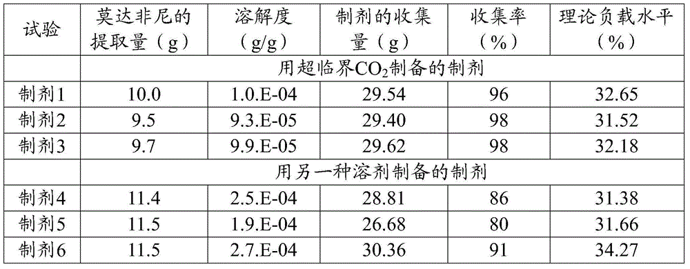 Use of modafinil in the treatment of cocaine addicts