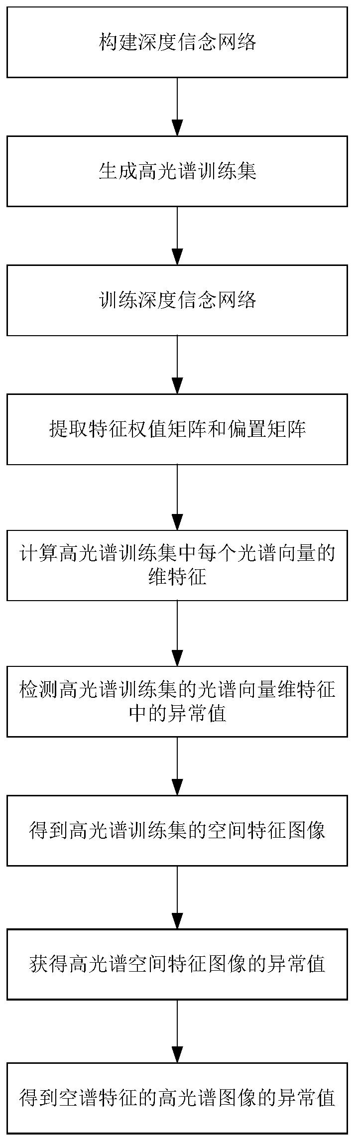 Hyperspectral Image Anomaly Detection Method Based on Joint Extraction of Spatial Spectral Features