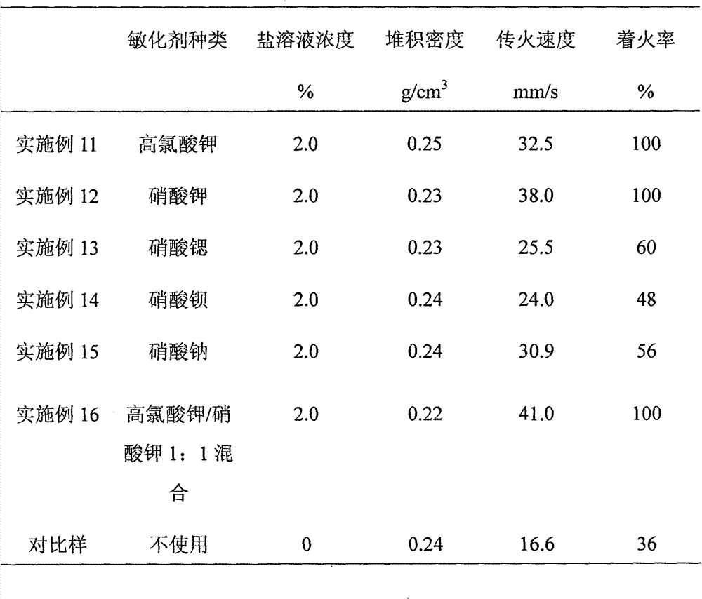 Micro-pore firework powder capable with improved fire ignition and transfer properties and preparation method thereof