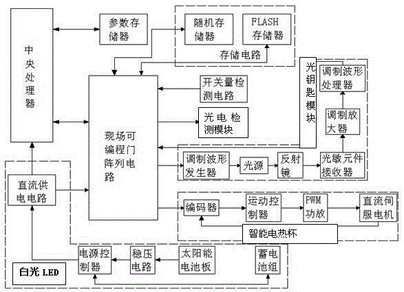 Intelligent electric cup mobile system based on LIFI remote CCD robot control