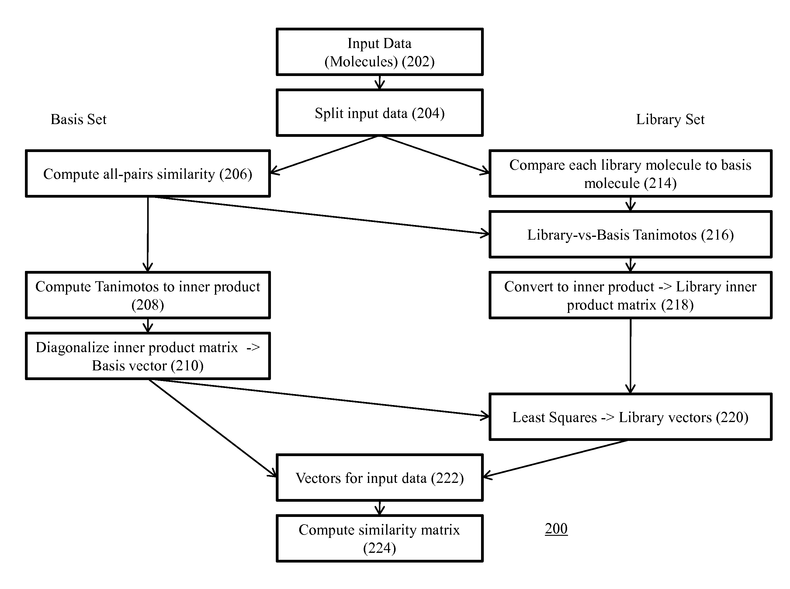 Method for rapidly approximating similarities