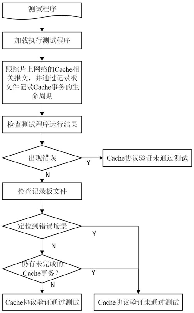 Cache consistency protocol verification method and system for on-chip multi-core processor, and medium