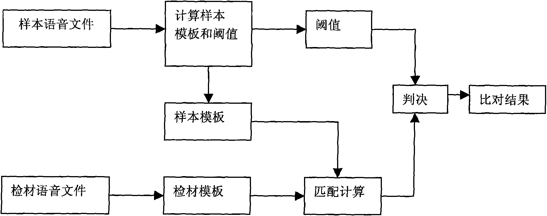 Rapid voiceprint authentication method