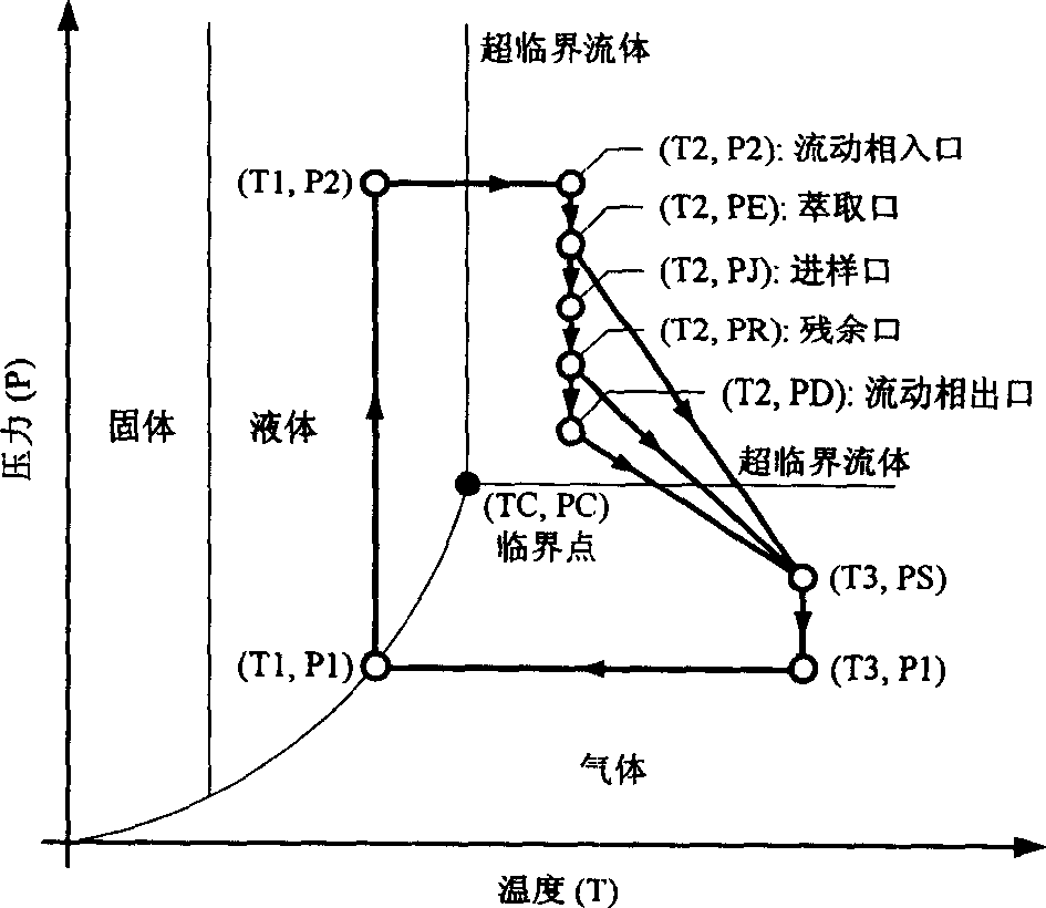 Chromatogram arrangement of supercritical fluid imitation moving bed with four subareas