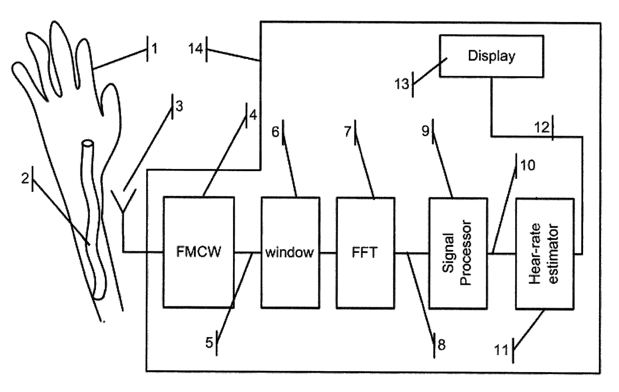 Microwave contactless heart rate sensor